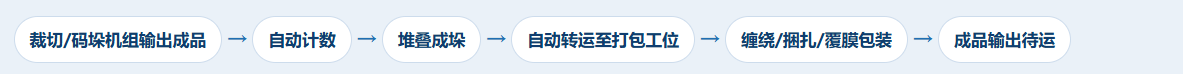 自动打包堆垛工艺流程