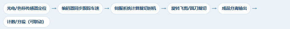 定位裁切工艺流程