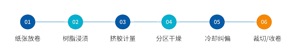 防火板浸胶线